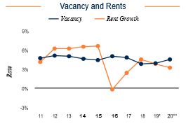 San Francisco Vacancy and Rents